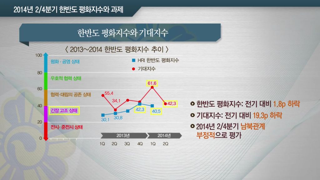 [미디어 통일] 2014년 2/4분기 한반도 평화지수와 과제 